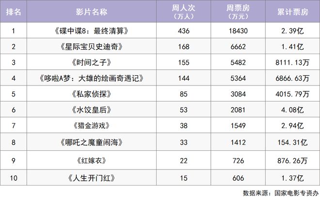 上周票房480亿成龙新片本周上映！(图1)