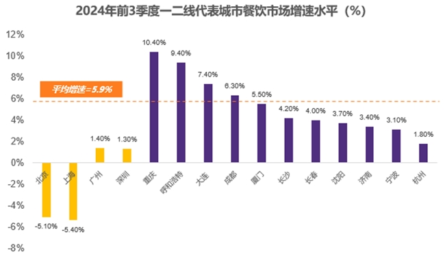 7月中国餐饮业表现指数报告表明 行业面临较大经营压力和不确定性(图1)