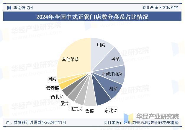2025年中国云贵菜行业门店分布、人均消费分析及行业发展趋势(图1)