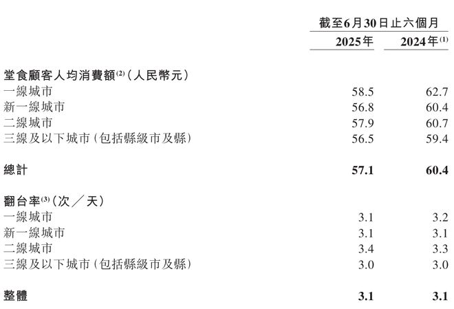 全年目标160家半年仅新增5家店小菜园“熄火”了？(图2)