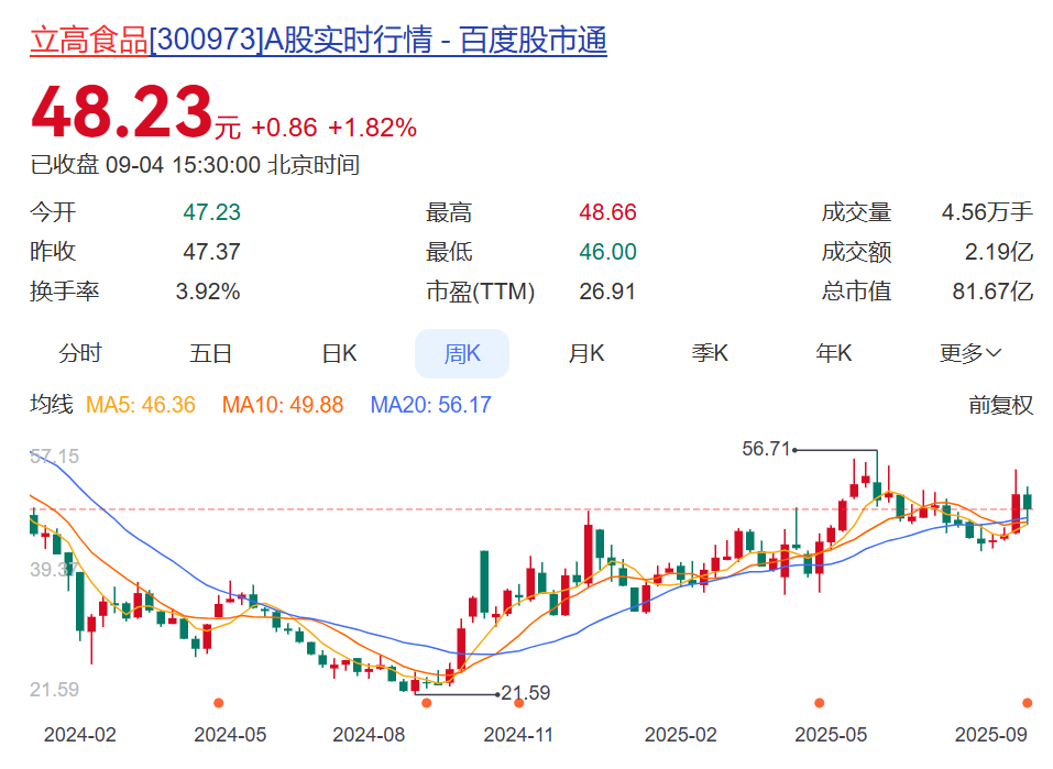 股价大涨160%大股东组团减持有人套现上亿元！烘焙大牛股回应：系股东个人的资金需求(图3)