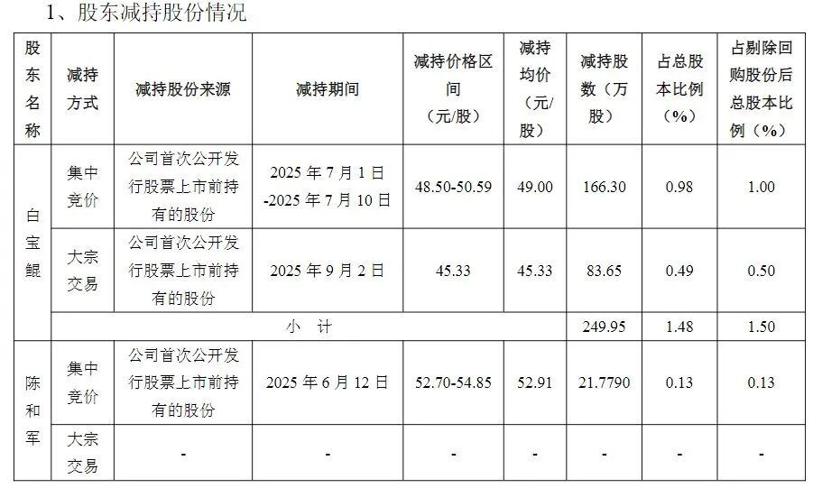 股价大涨160%大股东组团减持有人套现上亿元！烘焙大牛股回应：系股东个人的资金需求(图5)