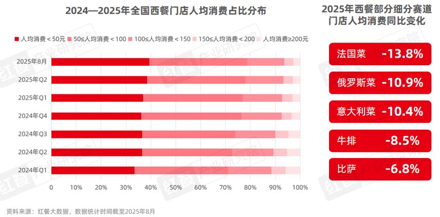 《西餐发展报告2025》：市场规模逼近千亿“漂亮饭”、美式慢烤火爆！(图3)
