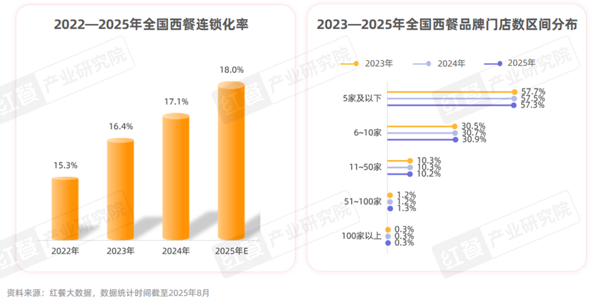 《西餐发展报告2025》：市场规模逼近千亿“漂亮饭”、美式慢烤火爆！(图2)