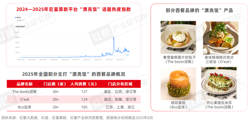 《西餐发展报告2025》：市场规模逼近千亿“漂亮饭”、美式慢烤火爆！(图4)