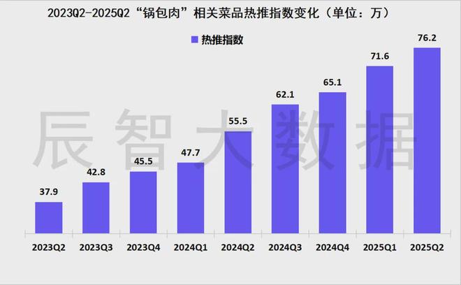解锁锅包肉的花式吃法餐饮爆品创新趋势盘点(图2)