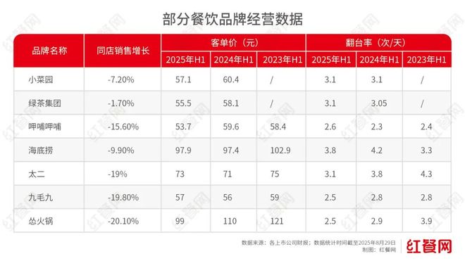 餐饮巨头们止跌回血(图2)