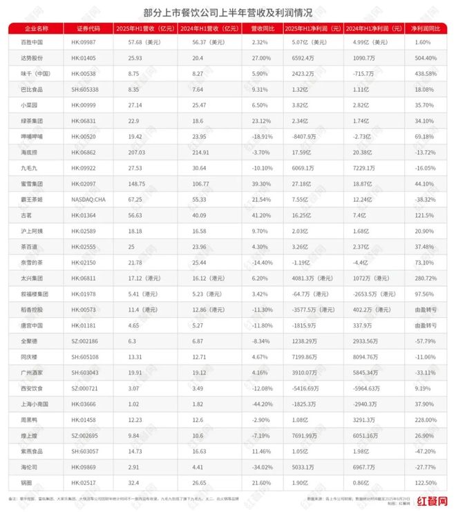 餐饮巨头们止跌回血(图1)