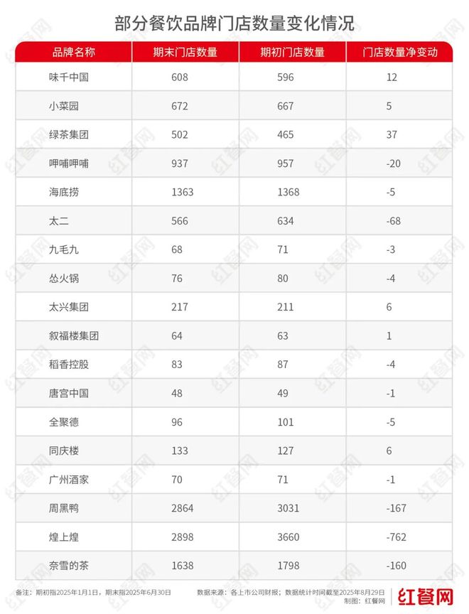 餐饮巨头们止跌回血(图3)