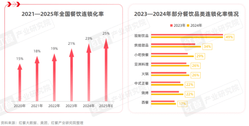 《中国餐饮品牌力白皮书2025》重磅发布：“微利时代”下餐饮品牌如何破局？(图3)