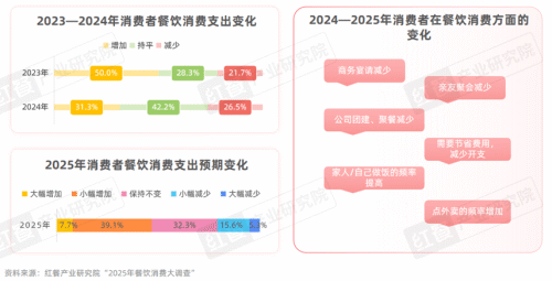 《中国餐饮品牌力白皮书2025》重磅发布：“微利时代”下餐饮品牌如何破局？(图6)