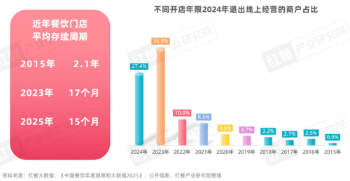 《中国餐饮品牌力白皮书2025》重磅发布：“微利时代”下餐饮品牌如何破局？(图9)