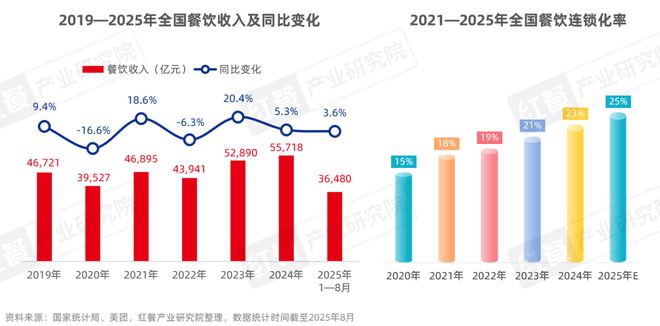 餐饮供应链趋势发展报告2025：“风向标”产品引领行业变革(图1)