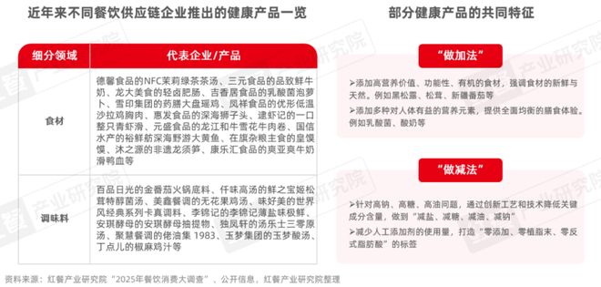餐饮供应链趋势发展报告2025：“风向标”产品引领行业变革(图2)
