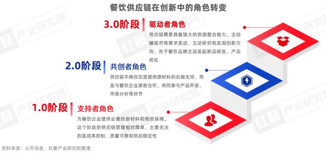 餐饮供应链趋势发展报告2025：“风向标”产品引领行业变革(图4)