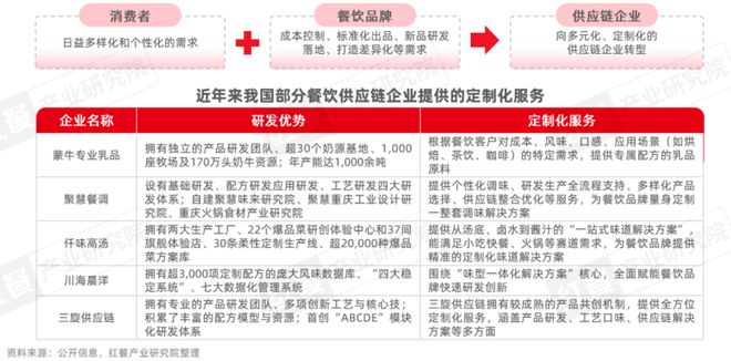 餐饮供应链趋势发展报告2025：“风向标”产品引领行业变革(图8)