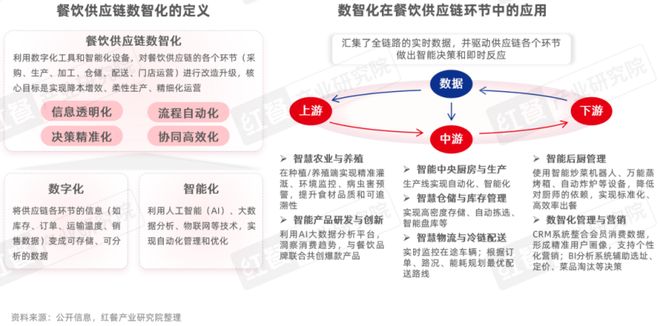 餐饮供应链趋势发展报告2025：“风向标”产品引领行业变革(图9)